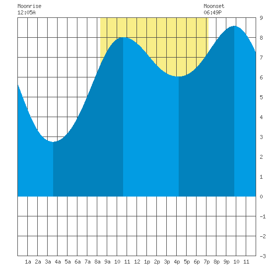 Two Arm Bay tide chart for Sunday, October 8, 2023