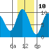 Two Arm Bay tide chart for Friday, November 10, 2023