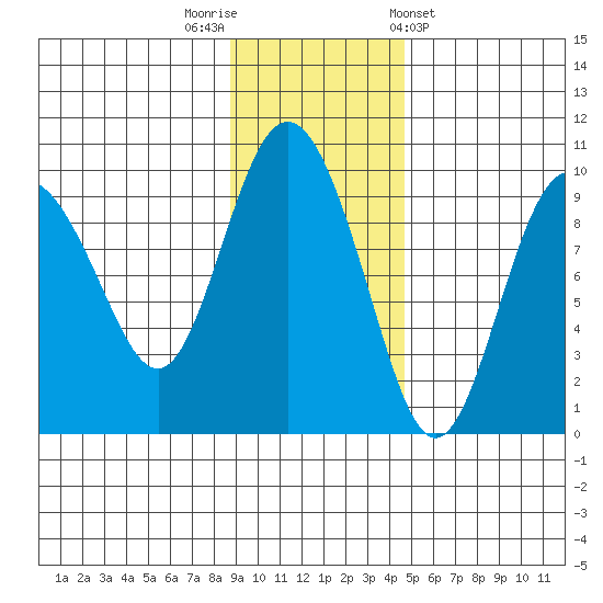 Two Arm Bay tide chart for Saturday, November 11, 2023