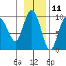 Two Arm Bay tide chart for Saturday, November 11, 2023