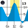 Two Arm Bay tide chart for Monday, November 13, 2023