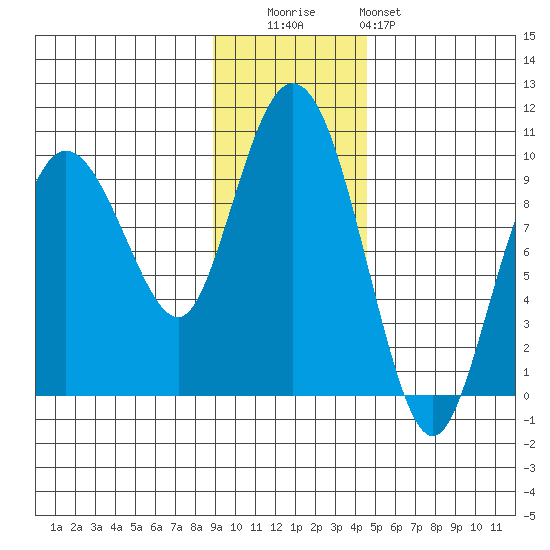 Two Arm Bay tide chart for Tuesday, November 14, 2023