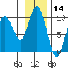 Two Arm Bay tide chart for Tuesday, November 14, 2023