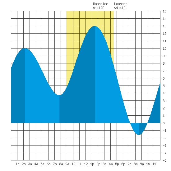 Two Arm Bay tide chart for Wednesday, November 15, 2023