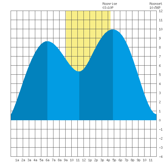 Two Arm Bay tide chart for Sunday, November 19, 2023
