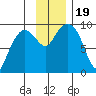 Two Arm Bay tide chart for Sunday, November 19, 2023