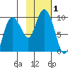 Two Arm Bay tide chart for Wednesday, November 1, 2023