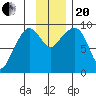 Two Arm Bay tide chart for Monday, November 20, 2023