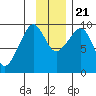 Two Arm Bay tide chart for Tuesday, November 21, 2023