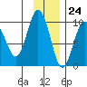 Two Arm Bay tide chart for Friday, November 24, 2023