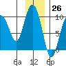 Two Arm Bay tide chart for Sunday, November 26, 2023