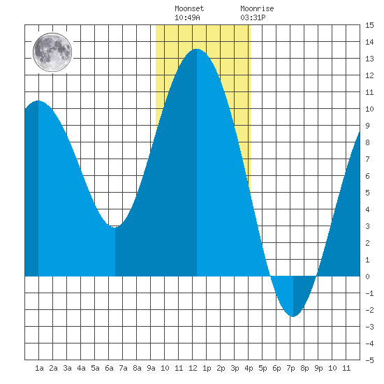 Two Arm Bay tide chart for Monday, November 27, 2023