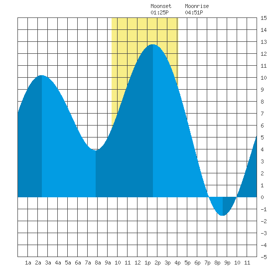 Two Arm Bay tide chart for Wednesday, November 29, 2023