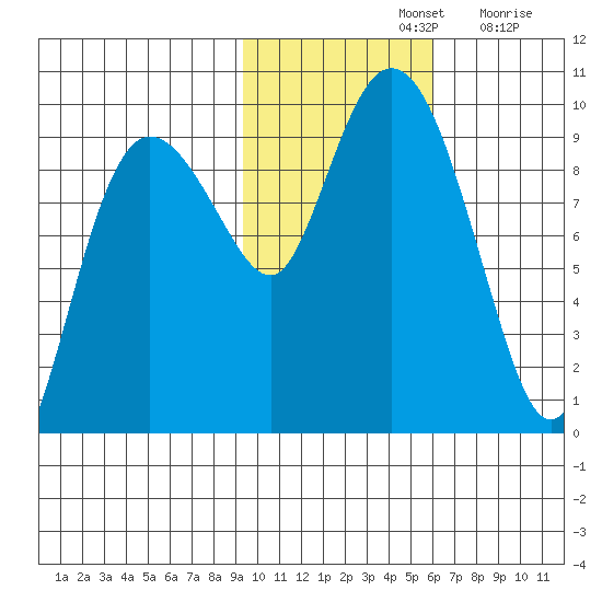 Two Arm Bay tide chart for Thursday, November 2, 2023