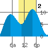 Two Arm Bay tide chart for Thursday, November 2, 2023
