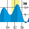 Two Arm Bay tide chart for Thursday, November 30, 2023