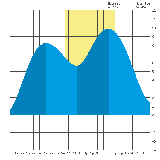 Two Arm Bay tide chart for Friday, November 3, 2023