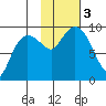 Two Arm Bay tide chart for Friday, November 3, 2023