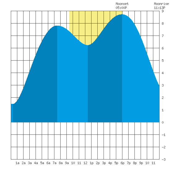 Two Arm Bay tide chart for Saturday, November 4, 2023