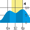 Two Arm Bay tide chart for Saturday, November 4, 2023