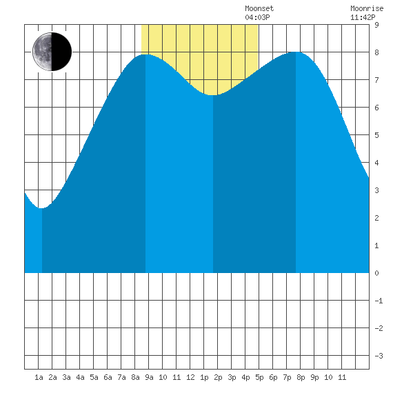 Two Arm Bay tide chart for Sunday, November 5, 2023