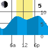 Two Arm Bay tide chart for Sunday, November 5, 2023