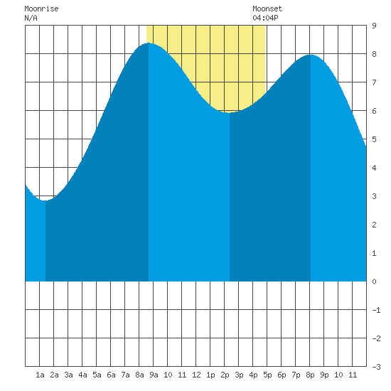 Two Arm Bay tide chart for Monday, November 6, 2023