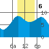 Two Arm Bay tide chart for Monday, November 6, 2023