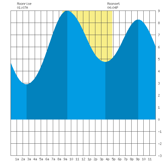 Two Arm Bay tide chart for Tuesday, November 7, 2023