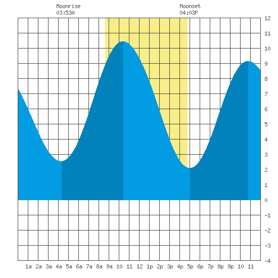 Two Arm Bay tide chart for Thursday, November 9, 2023