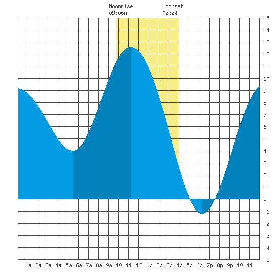 Two Arm Bay tide chart for Monday, December 11, 2023
