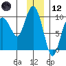 Two Arm Bay tide chart for Tuesday, December 12, 2023