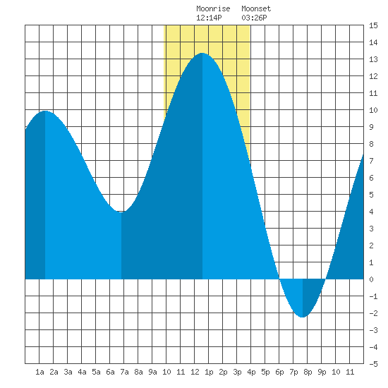 Two Arm Bay tide chart for Wednesday, December 13, 2023