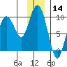 Two Arm Bay tide chart for Thursday, December 14, 2023