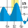 Two Arm Bay tide chart for Friday, December 15, 2023