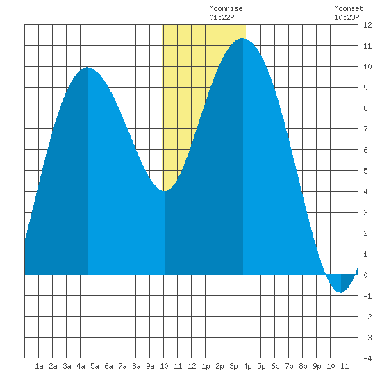 Two Arm Bay tide chart for Sunday, December 17, 2023