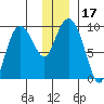 Two Arm Bay tide chart for Sunday, December 17, 2023