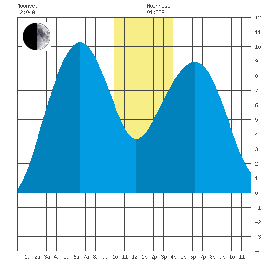 Two Arm Bay tide chart for Tuesday, December 19, 2023
