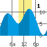 Two Arm Bay tide chart for Friday, December 1, 2023