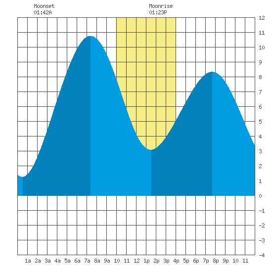 Two Arm Bay tide chart for Wednesday, December 20, 2023