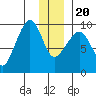 Two Arm Bay tide chart for Wednesday, December 20, 2023
