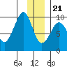 Two Arm Bay tide chart for Thursday, December 21, 2023