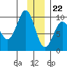 Two Arm Bay tide chart for Friday, December 22, 2023