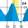 Two Arm Bay tide chart for Sunday, December 24, 2023