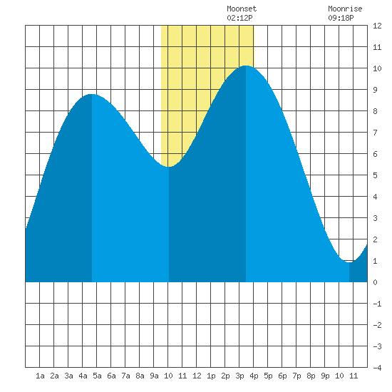 Two Arm Bay tide chart for Saturday, December 2, 2023
