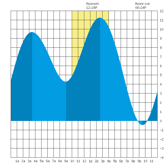 Two Arm Bay tide chart for Saturday, December 30, 2023
