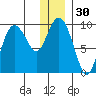 Two Arm Bay tide chart for Saturday, December 30, 2023