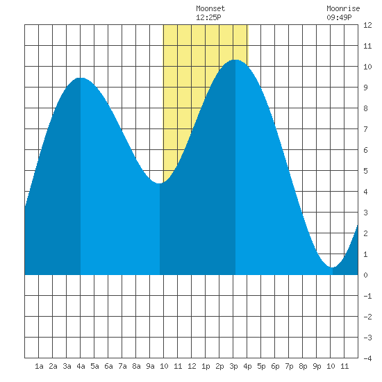 Two Arm Bay tide chart for Sunday, December 31, 2023