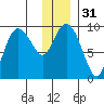 Two Arm Bay tide chart for Sunday, December 31, 2023