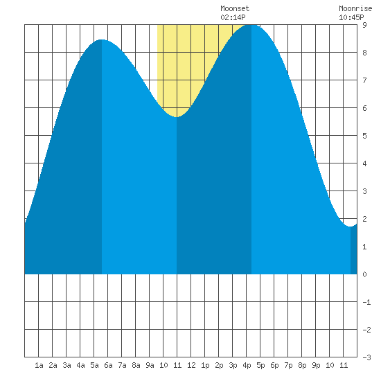 Two Arm Bay tide chart for Sunday, December 3, 2023